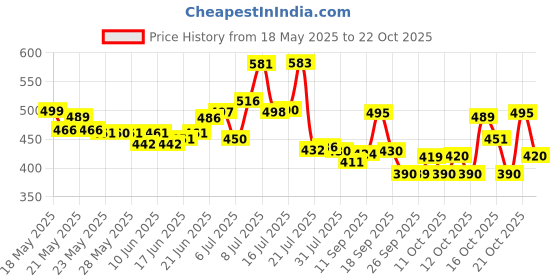 flipkart.com vency shoppy 750ml Black fridge glass water bottles set of 6 juice bottle for office glass 750 ml Bottle vency shoppy Price History Graph from 18 May 2025 to 22 Oct 2025