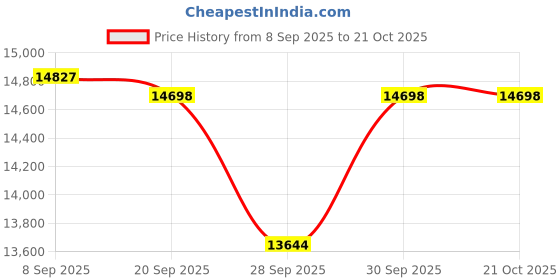 flipkart.com amaron 750Va with 135 AH Tubular Inverter Battery amaron Price History Graph from 8 Sep 2025 to 21 Oct 2025