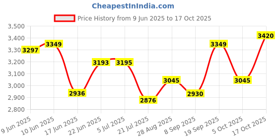 flipkart.com butterfly 750W Mixer Grinder, 3 Jar, Ink Blue 750 W Juicer Mixer Grinder butterfly Price History Graph from 9 Jun 2025 to 17 Oct 2025
