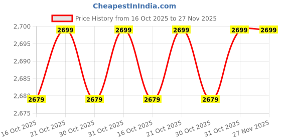 flipkart.com sharp 750W Powerful Copper Motor 750 W Juicer Mixer Grinder sharp Price History Graph from 16 Oct 2025 to 27 Nov 2025
