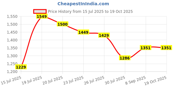 flipkart.com sva 750W Replacement Jar for Bosch Mixer Grinder (Medium Jar) Mixer Juicer Jar sva Price History Graph from 15 Jul 2025 to 18 Oct 2025