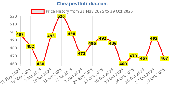 flipkart.com novicz 751-S Skating Board 17 inch x 5 inch Skateboard novicz Price History Graph from 21 May 2025 to 29 Oct 2025