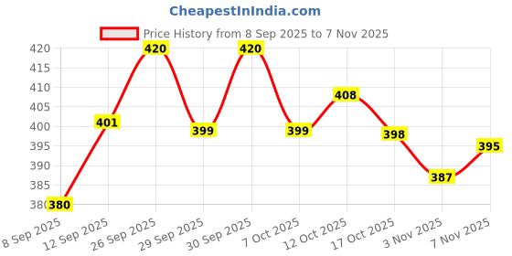 flipkart.com s.v.enterprises 751-S Skating Board 17 inch x 5 inch Skateboard Motorized Skateboard s.v.enterprises Price History Graph from 8 Sep 2025 to 3 Nov 2025