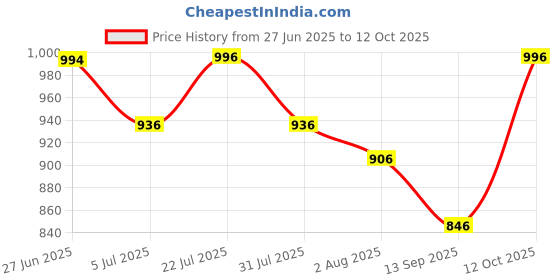 flipkart.com gt manufacturers 756526 Djembe gt manufacturers Price History Graph from 27 Jun 2025 to 12 Oct 2025