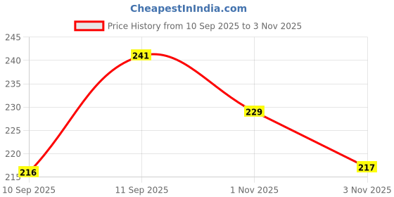 flipkart.com rebound 7588 USB Headlight LED Front Light rebound Price History Graph from 10 Sep 2025 to 3 Nov 2025