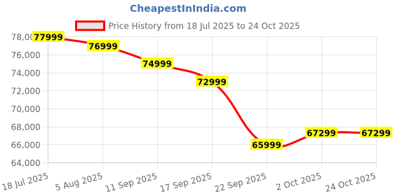 flipkart.com hisense 75E7Q 189 cm (75 inch) QLED Ultra HD (4K) Smart VIDAA TV 2025 Edition hisense Price History Graph from 18 Jul 2025 to 23 Oct 2025
