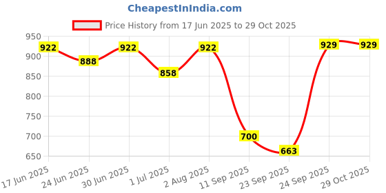 flipkart.com afn fashion 75L TRAVEL BACKPACK Hiking Bag Rucksack Travel Backpack RUCKSACK for Adventure Camping Trekking Ba Rucksack - 75 L afn fashion Price History Graph from 17 Jun 2025 to 29 Oct 2025