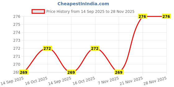 flipkart.com sauran 75mm Combo of Twisted Cup Brush and Non Twisted Cup Brush for 4" Angle Grinder Wheel Brush sauran Price History Graph from 14 Sep 2025 to 27 Nov 2025