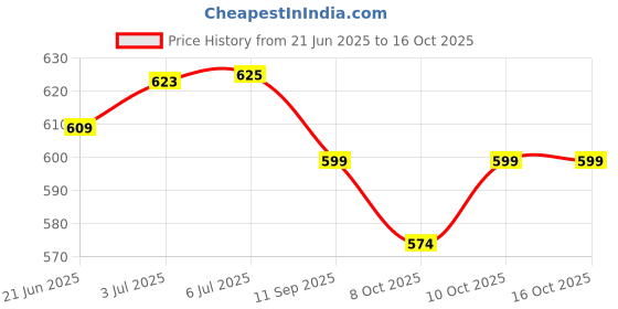 flipkart.com tonkiza creations 75%(10x15 ft) With Niwar Tent - For Home / Lawn / Shade / Netting / Sports tonkiza creations Price History Graph from 21 Jun 2025 to 15 Oct 2025