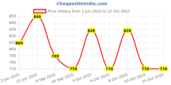 flipkart.com tonkiza creations 75%(10x18 ft) With Niwar Tent - For Home / Lawn / Shade / Netting / Sports tonkiza creations Price History Graph from 2 Jun 2025 to 15 Oct 2025
