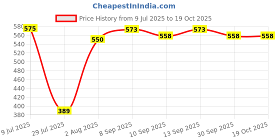 flipkart.com tonkiza creations 75%(10x8 ft) With Niwar Tent - For Home / Lawn / Shade / Netting / Sports tonkiza creations Price History Graph from 9 Jul 2025 to 17 Oct 2025
