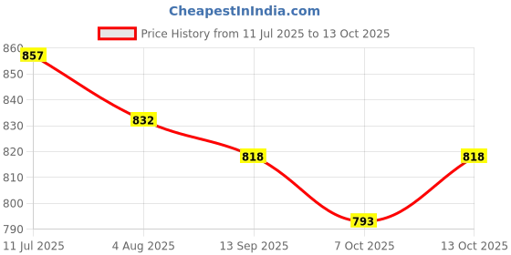 flipkart.com tonkiza creations 75%(12x15 ft) With Niwar Tent - For Home / Lawn / Shade / Netting / Sports tonkiza creations Price History Graph from 11 Jul 2025 to 13 Oct 2025