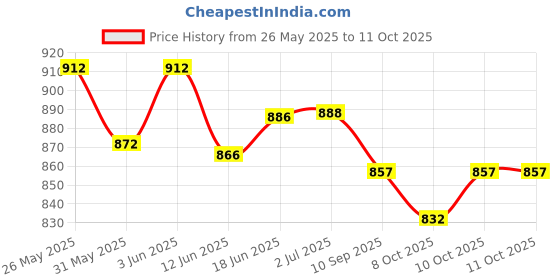 flipkart.com piston 75W-90 MGO API GL-5 Gear Oil piston Price History Graph from 26 May 2025 to 11 Oct 2025
