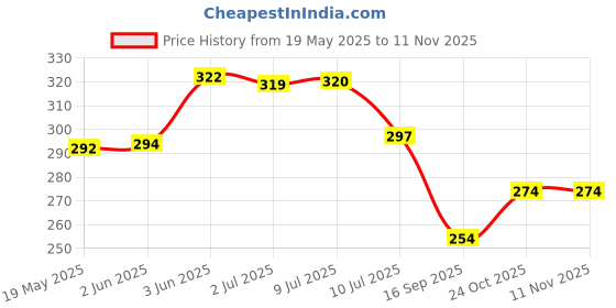 flipkart.com dpm 75Watt Laser Rechargeable Head Torch with Lithium-ion Battery for Farmers, Torch dpm Price History Graph from 19 May 2025 to 8 Nov 2025