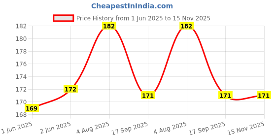 flipkart.com mkhub 75x32x10mm Multipurpose Office Magnets, Photo Gallery Magnets, Kitchen Organiser Magnet Pack of 2 mkhub Price History Graph from 1 Jun 2025 to 15 Nov 2025