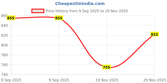 flipkart.com true-ally 75x50 Direct Thermal Barcode Label Sticker - 3 x 2 inches - 75mm x 50mm 1000 Labels Per Roll - White Self Adhesive Sticker for Printing Barcoding Paper Label true-ally Price History Graph from 9 Sep 2025 to 29 Nov 2025