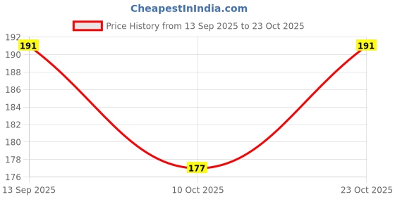 flipkart.com wall1ders 76 cm Opposite Plume Feather Silver Right Golden Left Self Adhesive Sticker wall1ders Price History Graph from 13 Sep 2025 to 23 Oct 2025