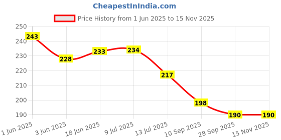 flipkart.com stickeryard 76 cm Radha Krishna On Branch Wall Stickers Self Adhesive Sticker stickeryard Price History Graph from 1 Jun 2025 to 15 Nov 2025