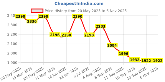 flipkart.com borosil 7.6 L Stainless Steel Water Jug borosil Price History Graph from 20 May 2025 to 4 Nov 2025
