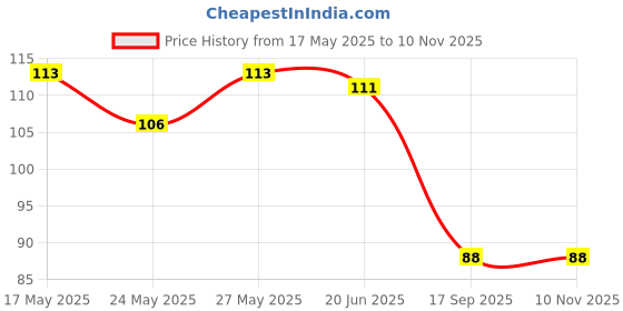 flipkart.com my celebrat 76.2 cm English Alphabets Self Adhesive Sticker my celebrat Price History Graph from 17 May 2025 to 10 Nov 2025