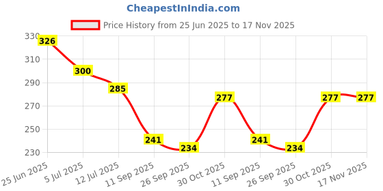 flipkart.com bpdesignsolution 76.2 cm Lily Flower Door Sticker Wallpaper Self Adhesive Sticker bpdesignsolution Price History Graph from 25 Jun 2025 to 17 Nov 2025