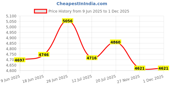 flipkart.com kinis 7632 9 LIGHT Jhoomar/ Chandelier/Ceiling Light to Home /Living room/Ceiling Lamp Chandelier Ceiling Lamp kinis Price History Graph from 9 Jun 2025 to 29 Nov 2025