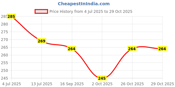 flipkart.com shubhfly 7.65 cm Number Sticker 1 to 56 Blue Digits Numbers Sign for Lodge Rooms Hospital School Removable Sticker shubhfly Price History Graph from 4 Jul 2025 to 28 Oct 2025