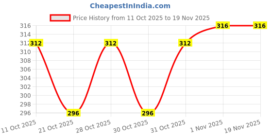 flipkart.com flytouch 77 Medical Reacher & Grabber flytouch Price History Graph from 11 Oct 2025 to 19 Nov 2025