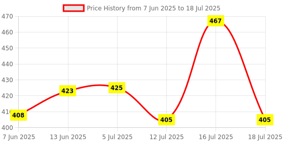 flipkart.com dp 770 High Energy Professional Led Long Range Multi-Functional Flashlight Hand Torch Torch dp Price History Graph from 7 Jun 2025 to 16 Jul 2025