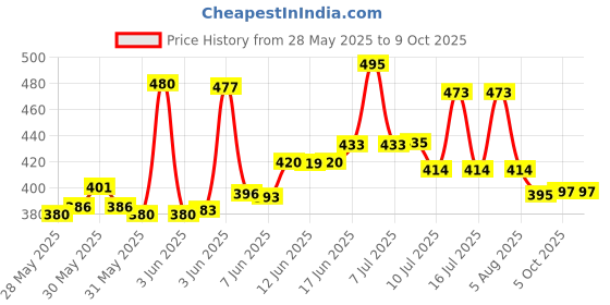 flipkart.com dp 770 ( LED SEARCH LIGHT) Torch dp Price History Graph from 28 May 2025 to 8 Oct 2025