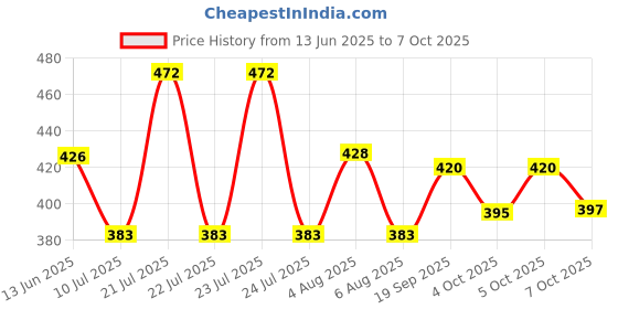flipkart.com dp 770 PORTABLE RECHARGEABLE LED SEARCH LIGHT, 2.2 W, 1300mAh BATTERY Torch dp Price History Graph from 13 Jun 2025 to 7 Oct 2025