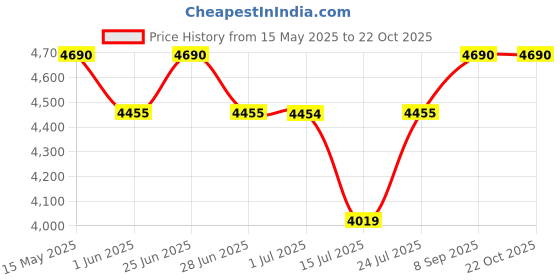 flipkart.com elica 773 CT VETRO AI S Glass Automatic Gas Stove elica Price History Graph from 15 May 2025 to 22 Oct 2025