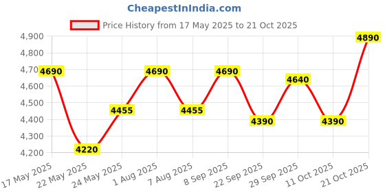 flipkart.com elica 773 CT VETRO BLK AI Glass Automatic Gas Stove elica Price History Graph from 17 May 2025 to 21 Oct 2025
