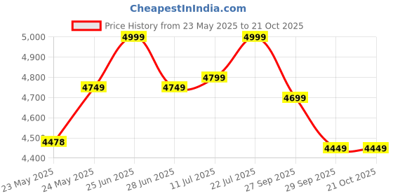 flipkart.com elica 773 CT VETRO (DT SERIES) with Double Drip Tray Glass Manual Gas Stove elica Price History Graph from 23 May 2025 to 21 Oct 2025