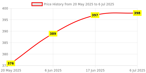 flipkart.com sonsole 775 DC Motor 5 mm Shaft Adapter, Connector with Allen Key (Pack of 6) sonsole Price History Graph from 20 May 2025 to 6 Jul 2025