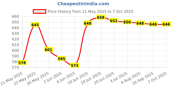 flipkart.com billiejean 777 Matte Black Reading & Studying Table Lamp billiejean Price History Graph from 21 May 2025 to 7 Oct 2025