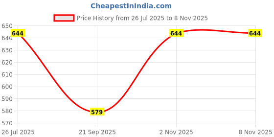 flipkart.com 779hub Printed Women Black Swimsuit 779hub Price History Graph from 26 Jul 2025 to 2 Nov 2025