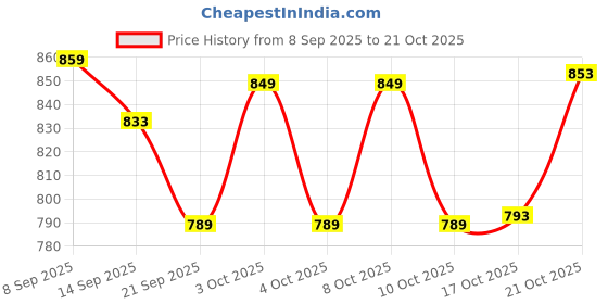 flipkart.com indian decor 77A77 Under Cabinet Durable Iron Vertical Wine Storage Rack for Liquor Bottles Iron Glass Holder indian decor Price History Graph from 8 Sep 2025 to 21 Oct 2025