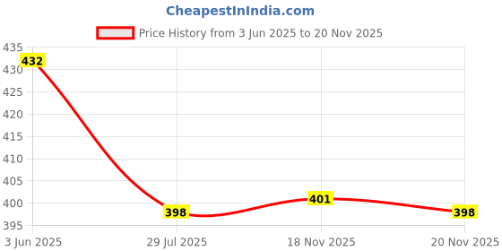 flipkart.com 77taj7 Top Pant Co-ords Set 77taj7 Price History Graph from 3 Jun 2025 to 20 Nov 2025