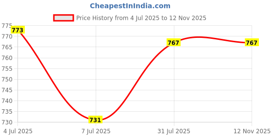flipkart.com pick ur needs 78 LED Rechargeable Home Emergency Long Flood Lamp LED Tube Light 40 W 3.5 cm Tube Light pick ur needs Price History Graph from 4 Jul 2025 to 10 Nov 2025