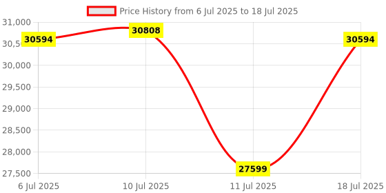 flipkart.com ozone 78 Ltrs Heavy Biomatric Anti-theft Safe Locker for Home & Office | 3-way Access Safe Locker ozone Price History Graph from 6 Jul 2025 to 11 Jul 2025