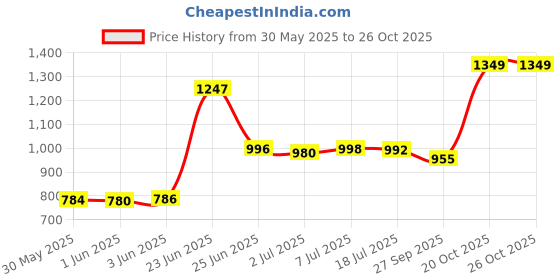 flipkart.com gtc 7800-3 C Cloth Rack Storage Organizer Shelves Almirah PP Collapsible Wardrobe gtc Price History Graph from 30 May 2025 to 25 Oct 2025