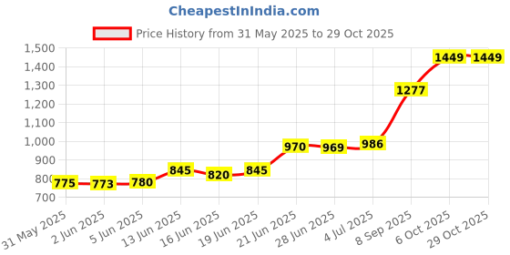 flipkart.com gtc 7800-3 G Cloth Rack Storage Organizer Shelves Almirah PP Collapsible Wardrobe gtc Price History Graph from 31 May 2025 to 29 Oct 2025
