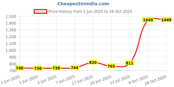flipkart.com gtc 7800-4 C Cloth Rack Storage Organizer Shelves Almirah PP Collapsible Wardrobe gtc Price History Graph from 1 Jun 2025 to 25 Oct 2025