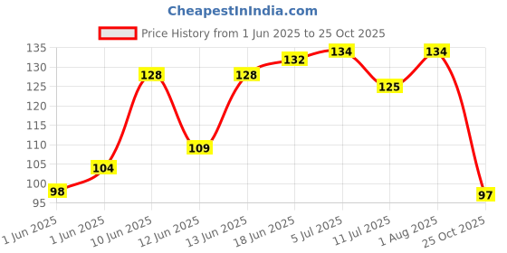 flipkart.com geeta enterprises 7805 Voltage Regulator IC (Pack of 2) Electronic Components Electronic Hobby Kit Electronic Components Electronic Hobby Kit geeta enterprises Price History Graph from 1 Jun 2025 to 25 Oct 2025