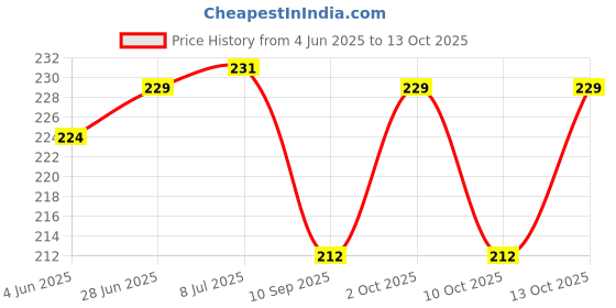 flipkart.com geeta enterprises 7805 Voltage Regulator IC(20 Pieces) Electronic Components Electronic Hobby Kit Electronic Components Electronic Hobby Kit geeta enterprises Price History Graph from 4 Jun 2025 to 13 Oct 2025