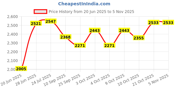 flipkart.com usi universal 785U Baseball Gloves usi universal Price History Graph from 20 Jun 2025 to 4 Nov 2025
