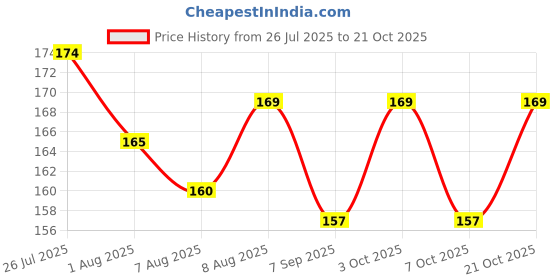 flipkart.com philomena 786 Bike Led Light Logo with Self Adhesive Back Up Lamp Car Dash Indicator Lamp philomena Price History Graph from 26 Jul 2025 to 21 Oct 2025