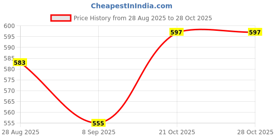 flipkart.com king nautical mart 786001 Compass king nautical mart Price History Graph from 28 Aug 2025 to 28 Oct 2025