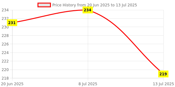 flipkart.com iniv 786mi_basic calculator (12 digit) MI.786_N_Electronic Calculator (12 digit) BasicCalculator iniv Price History Graph from 20 Jun 2025 to 13 Jul 2025